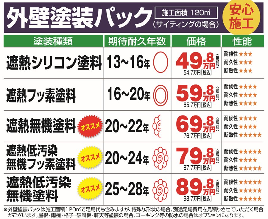外壁塗装パック 塗装種類と期待耐久年数・価格